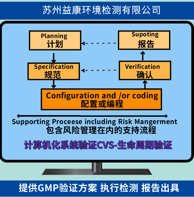 CVS计算机化系统验证