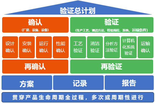 GMP确认与验证