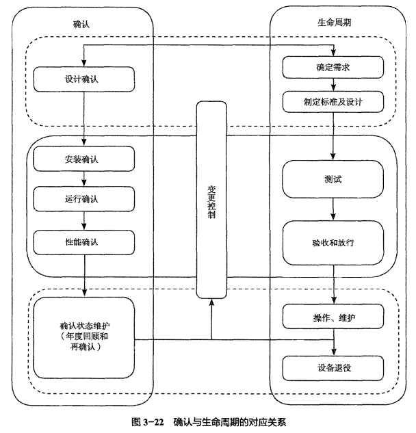 GMP确认与验证