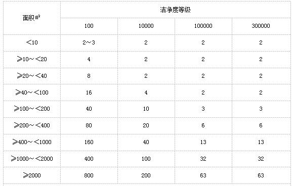 干燥设备、设施性能验证