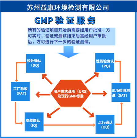 GMP验证 -洁净厂房验证4Q