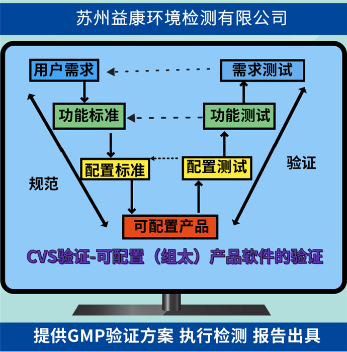 计算机化系统验证净化空调BMS/EMS